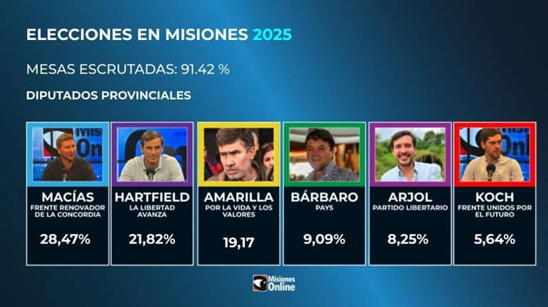 El Frente Renovador ganó en Misiones y aseguró su liderazgo en la provincia thumbnail