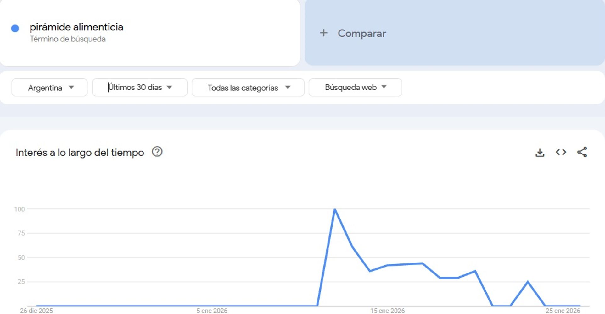 Búsquedas de pirámide alimenticia en Google Trends.