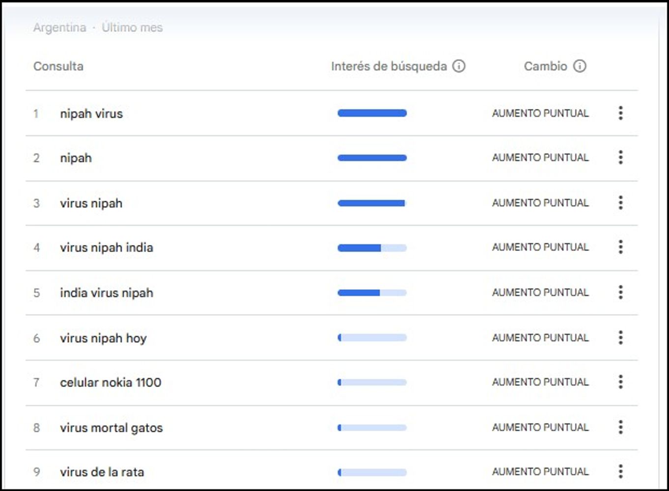 Búsquedas del virus en Google Trends.