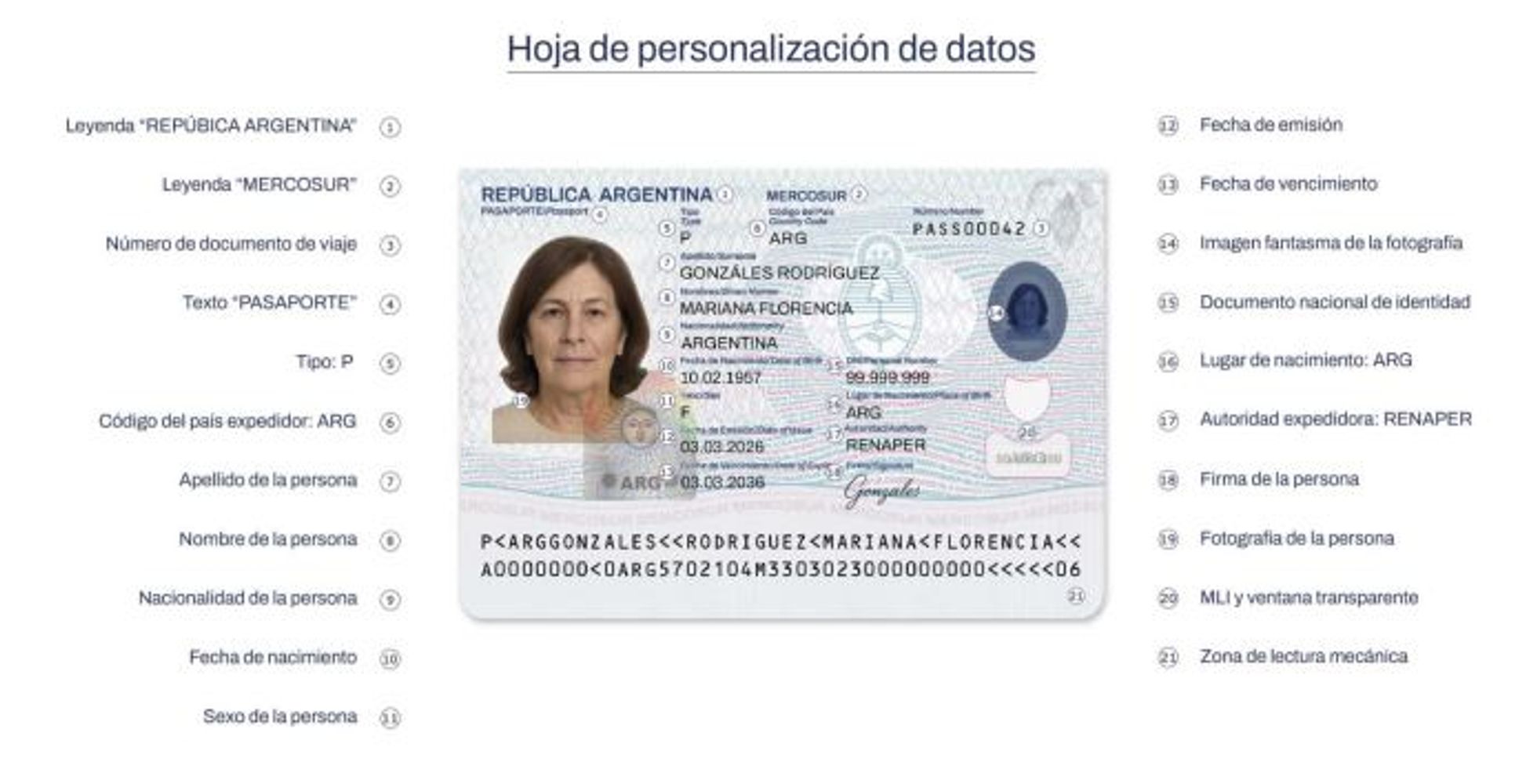 Cambios en el DNI y pasaporte.
