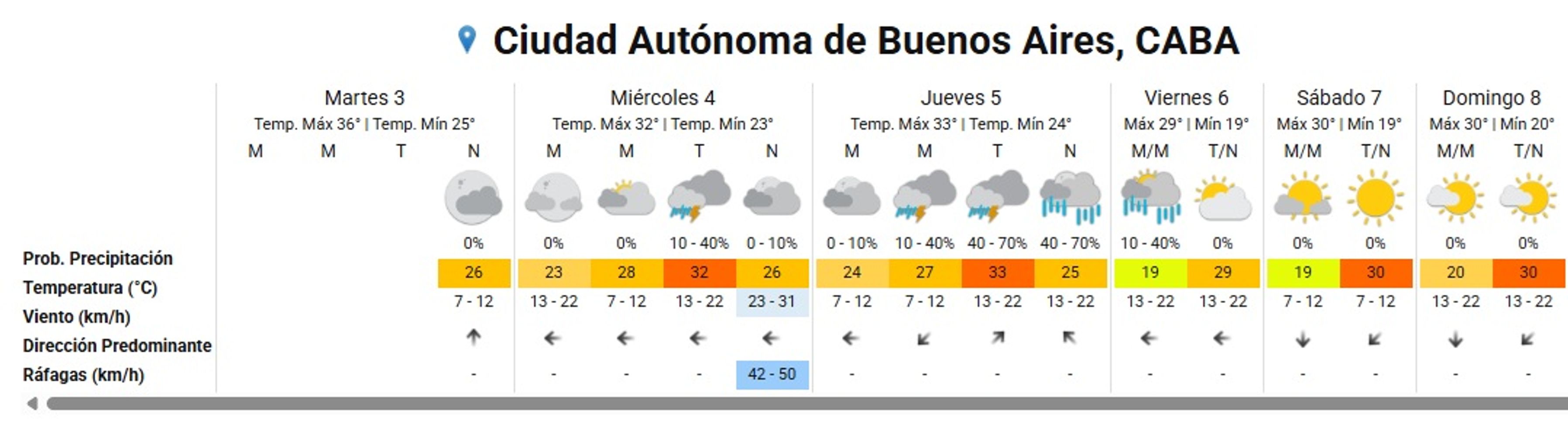 Cómo sigue el clima de esta semana