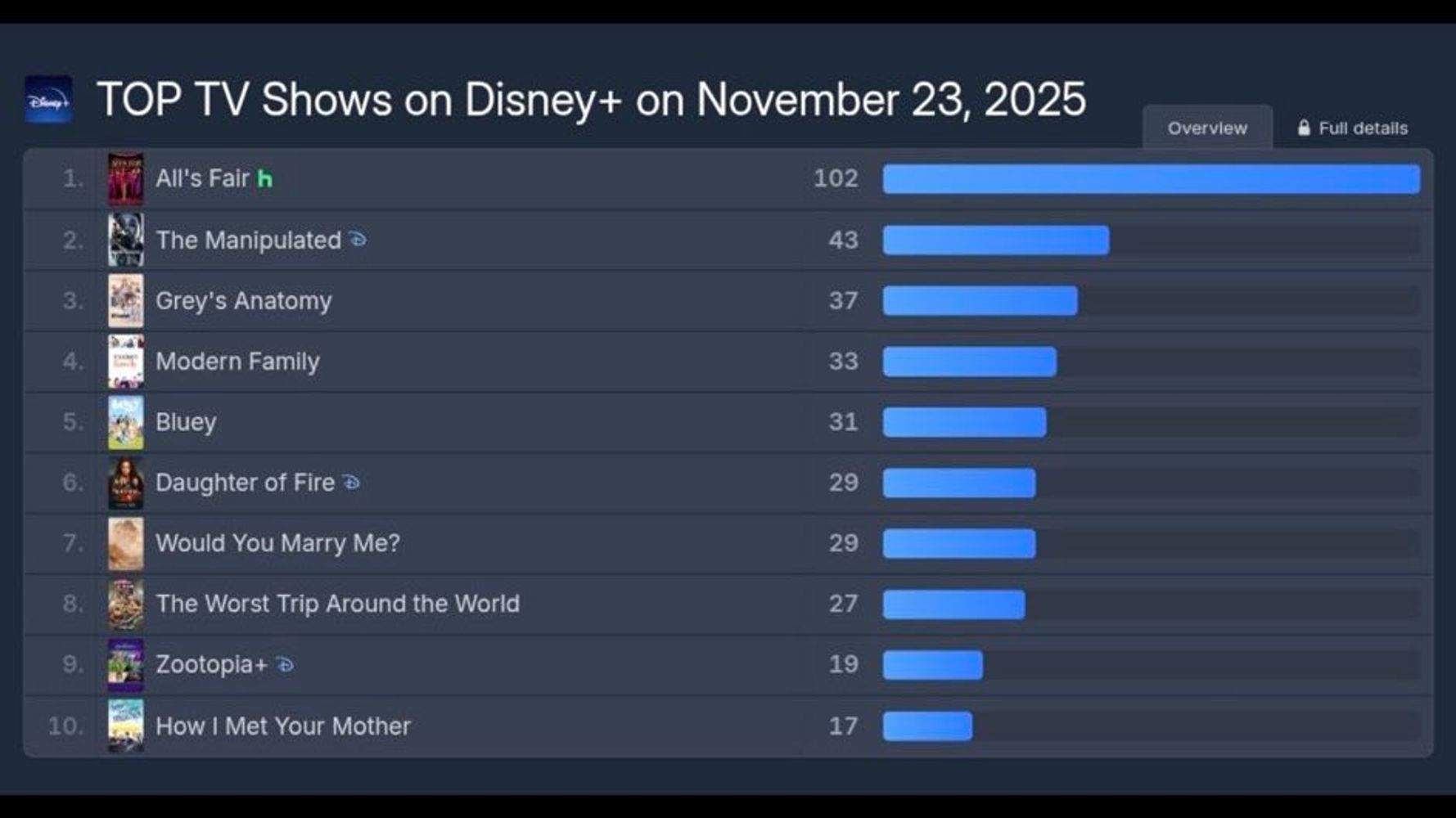 Tabla de estadísticas de Disney+.
