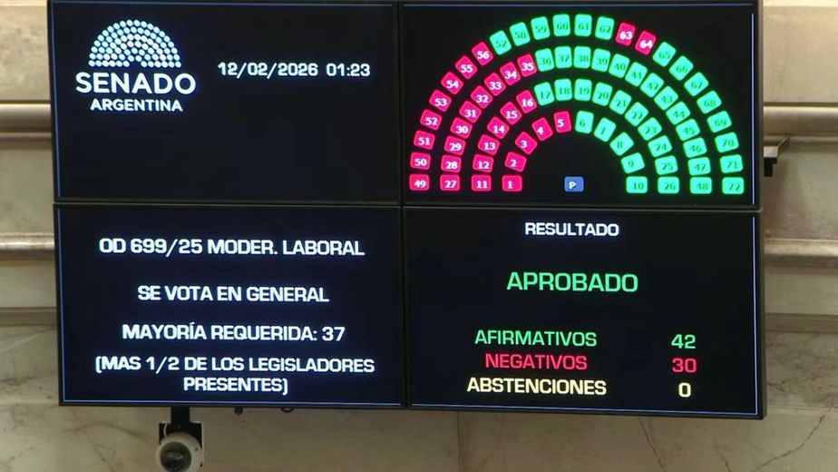 Con un nuevo guiño a sindicatos, el oficialismo lograba aprobar la reforma laboral en el Senado