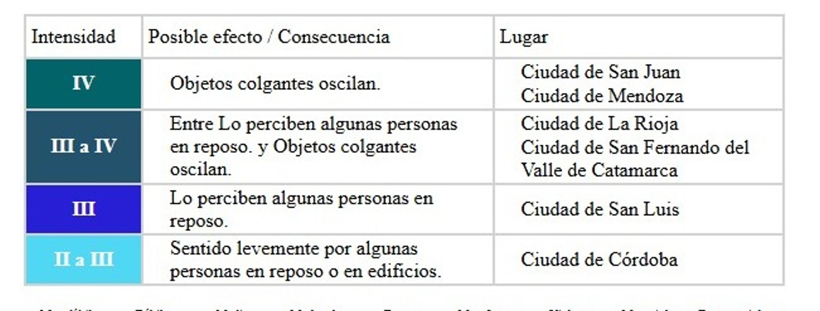 Las provincias de Argentina en las cuales se sintió el temblor en Chile.