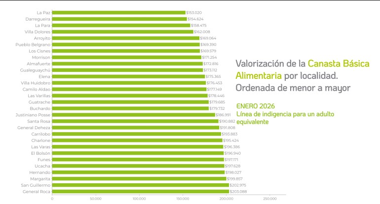 Canasta Básica Alimentaria Arroyito Enero 2026