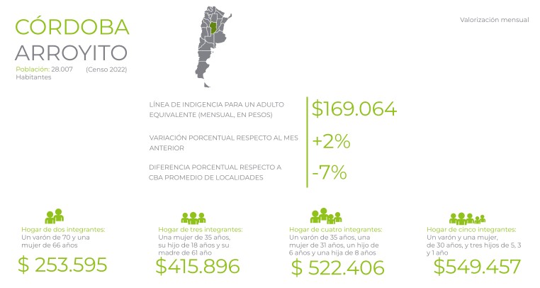 Canasta Básica Alimentaria Arroyito Enero 2026