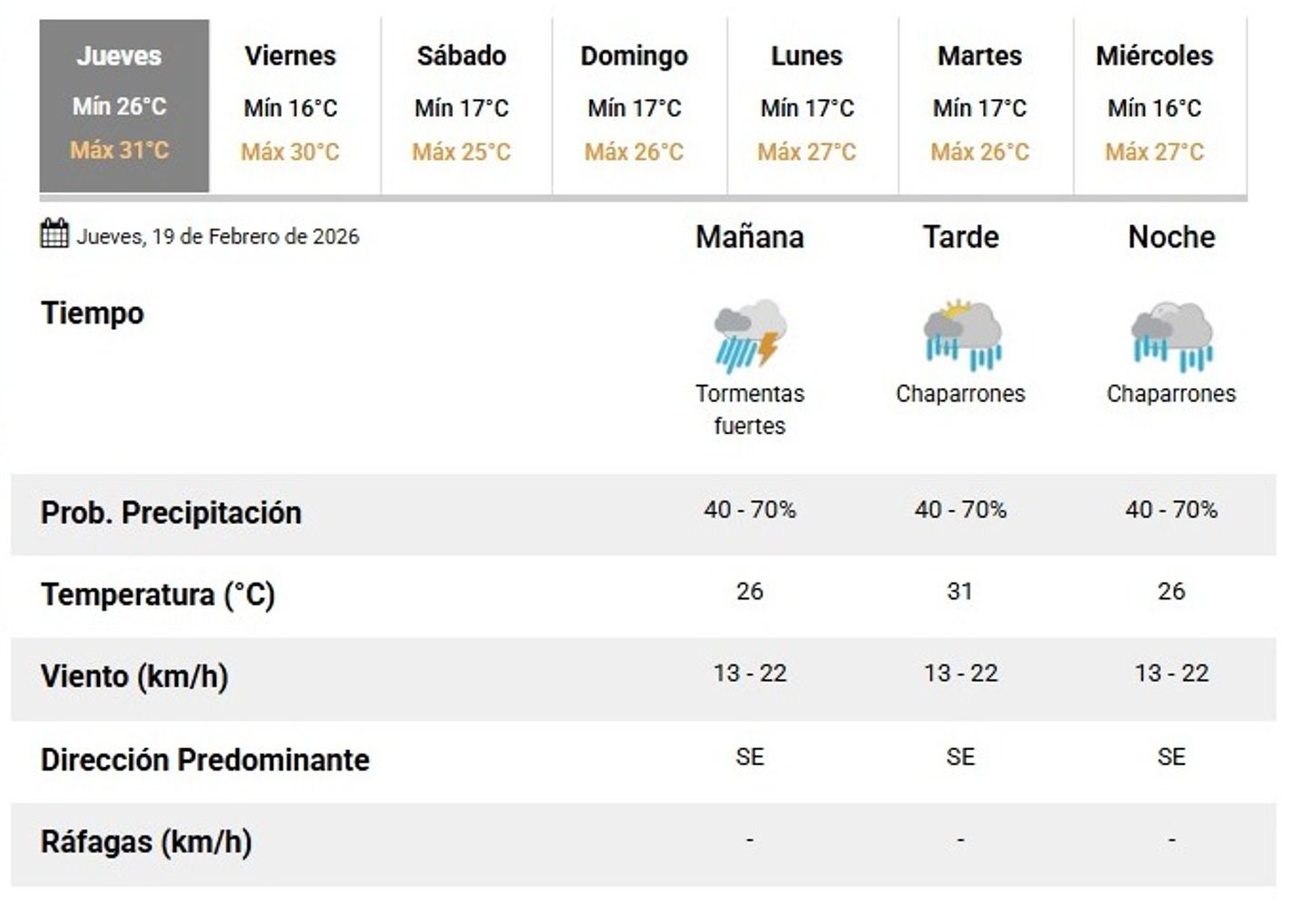 El pronóstico de este jueves 19 de febrero para Córdoba.