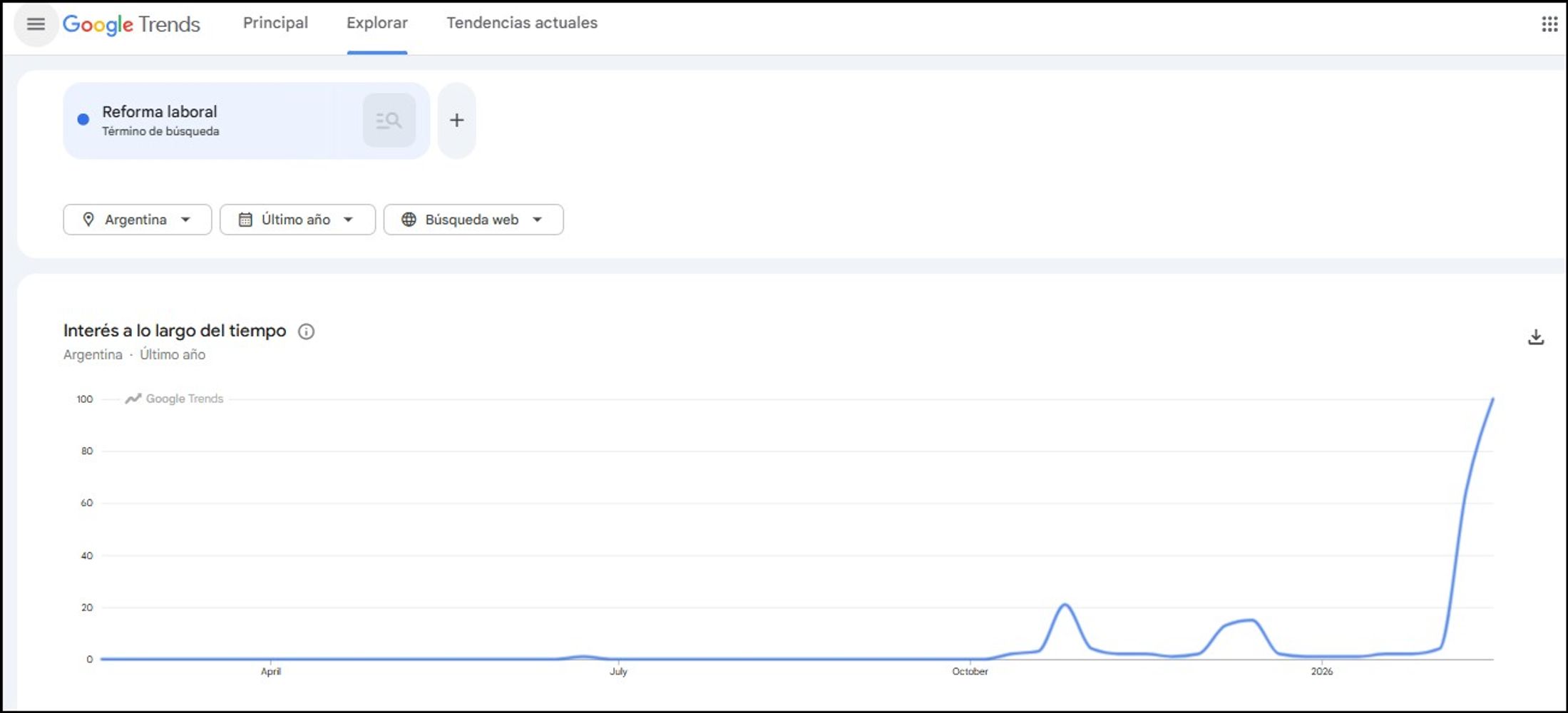 Bquedas sobre la rforma laboral, según Google Trends.