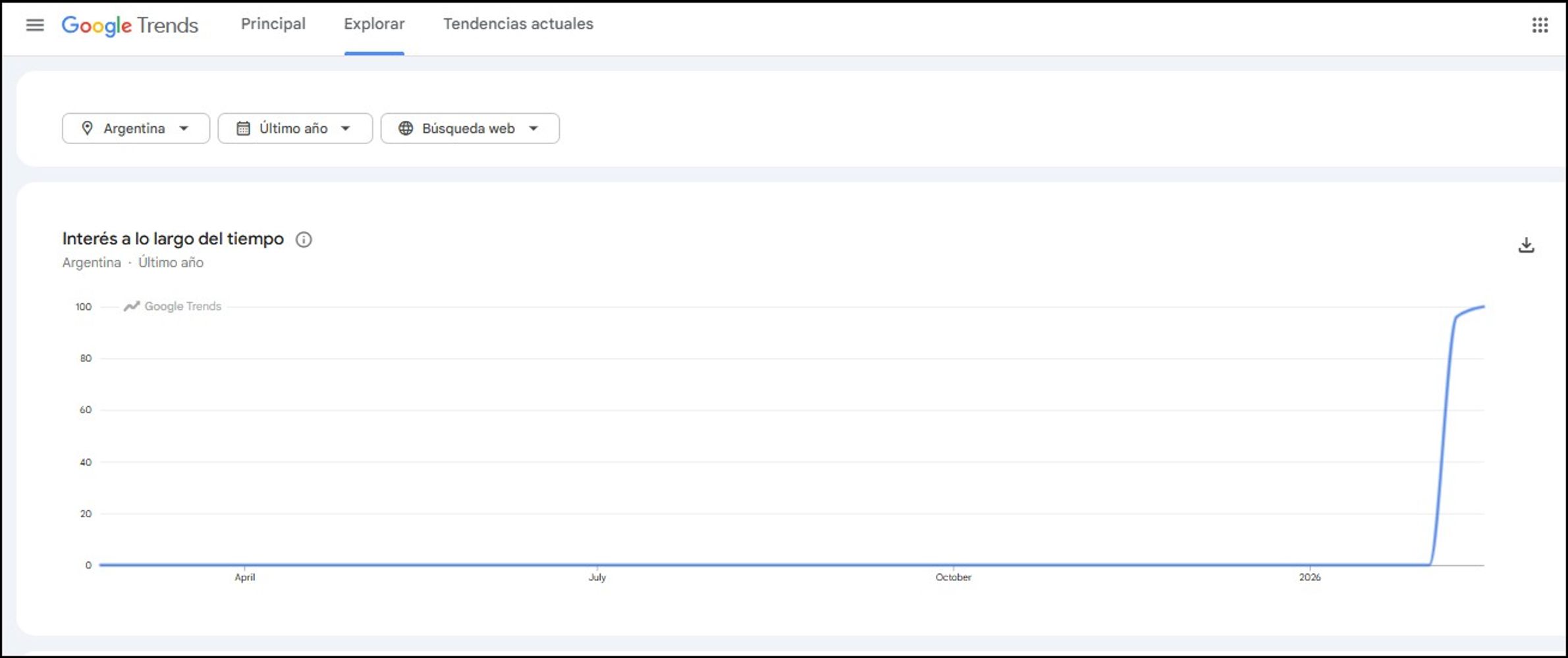 Han aumentado las búsquedas de giralos en Google.