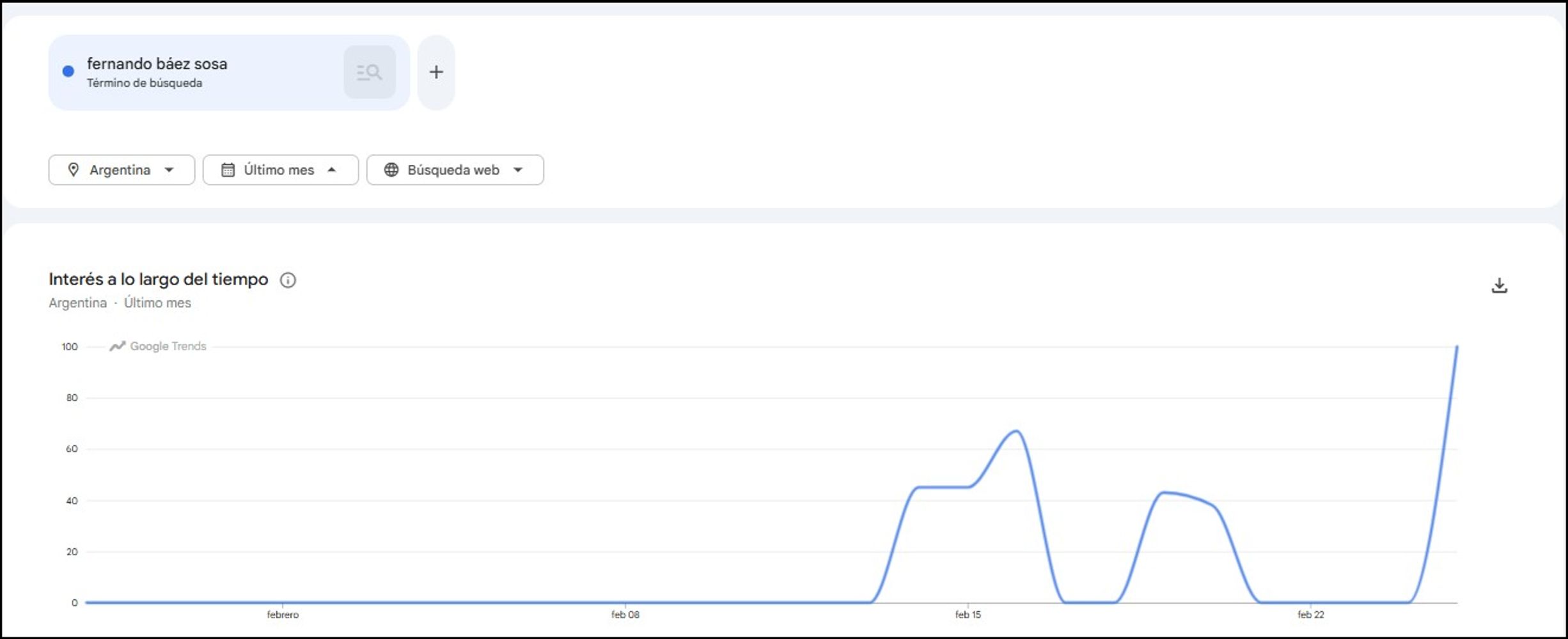 El nombre de Fernando Báez Sosa comenzó a aumentar en Google Trends.