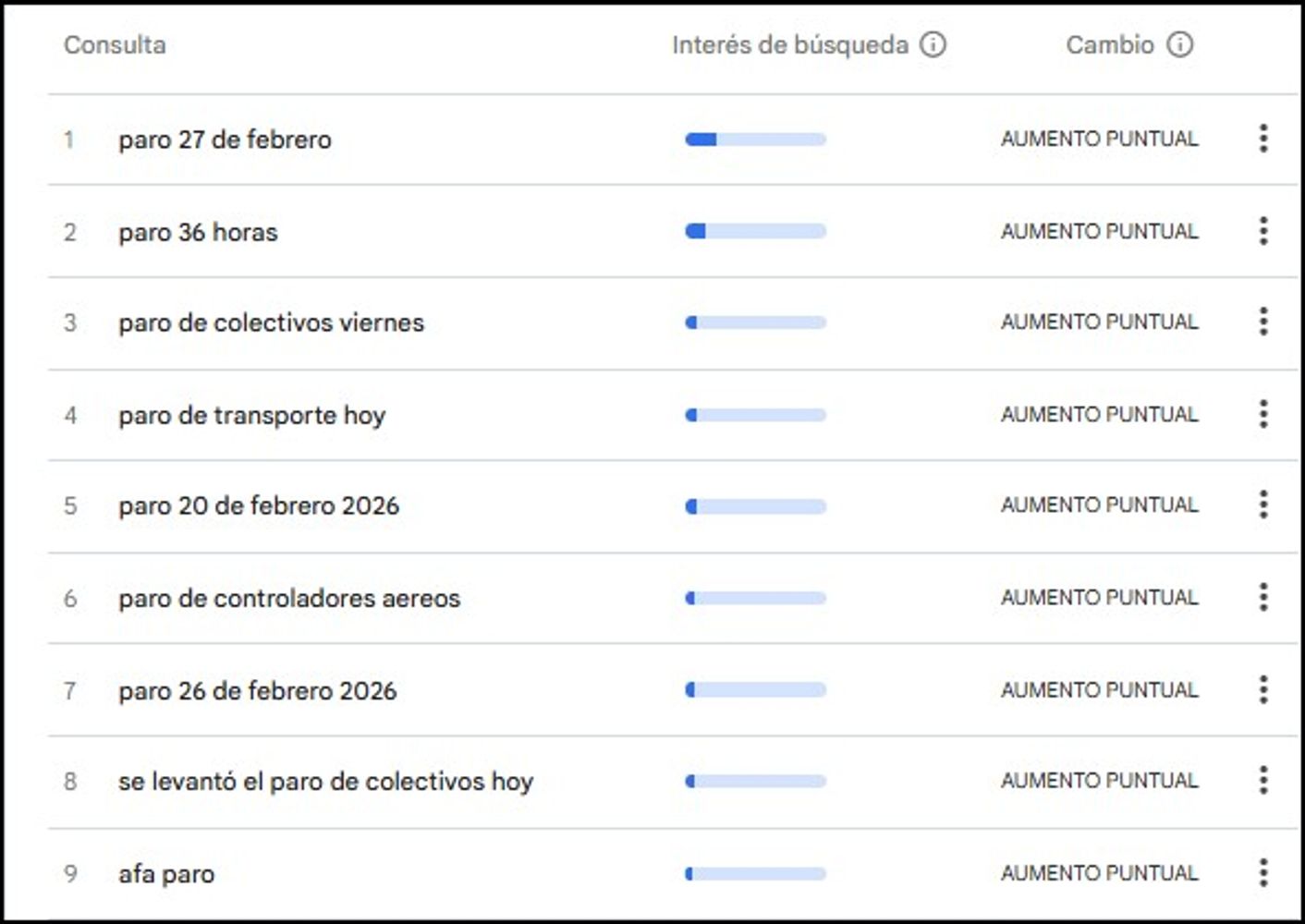 Aumentaron las búsquedas en Google sobre el paro de este 27 de febrero