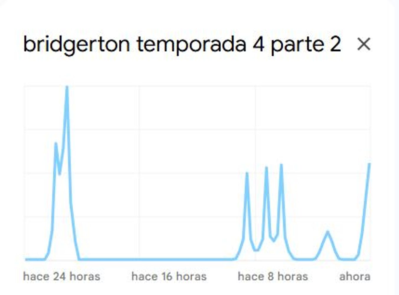 Las búsquedas de Bridgerton han crecido en Google desde el estreno.