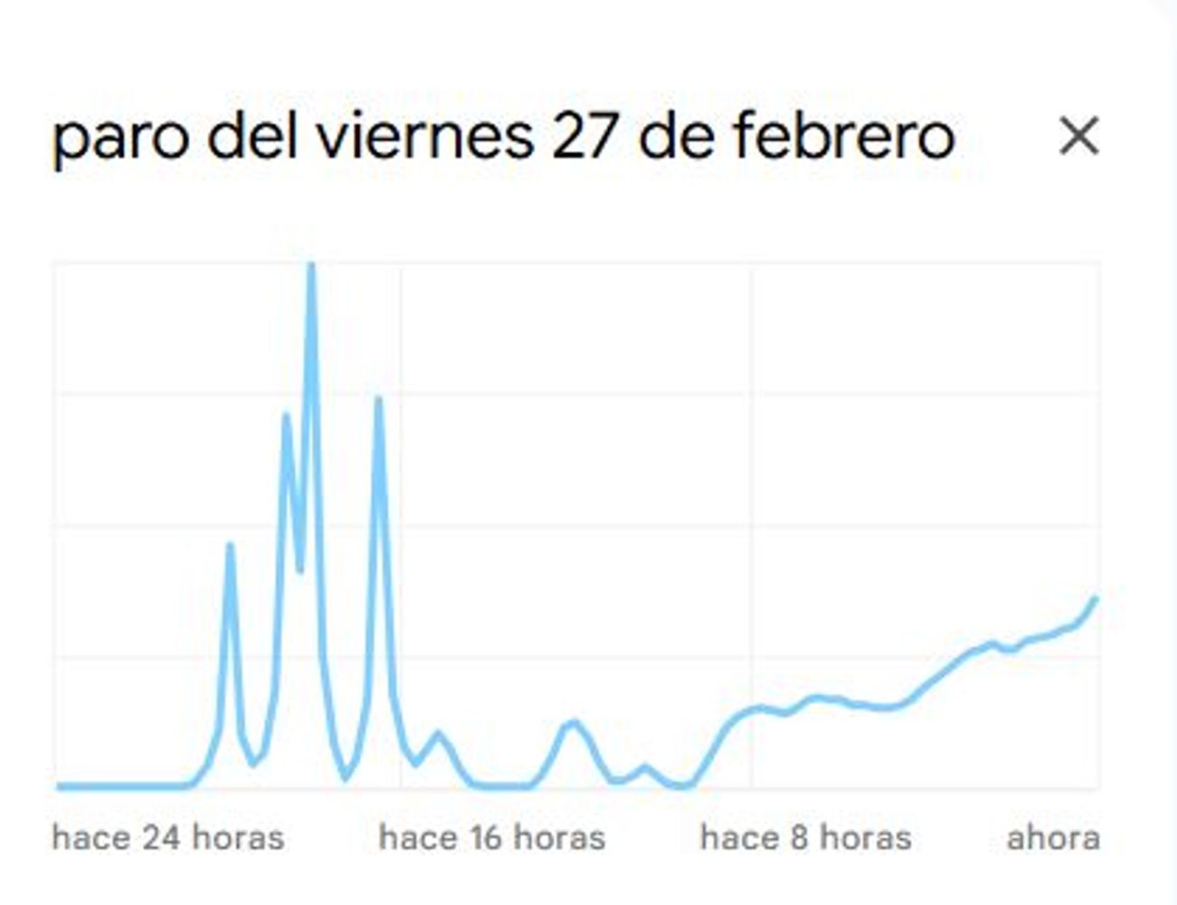 Búsquedas sobre el paro en Google Trends.