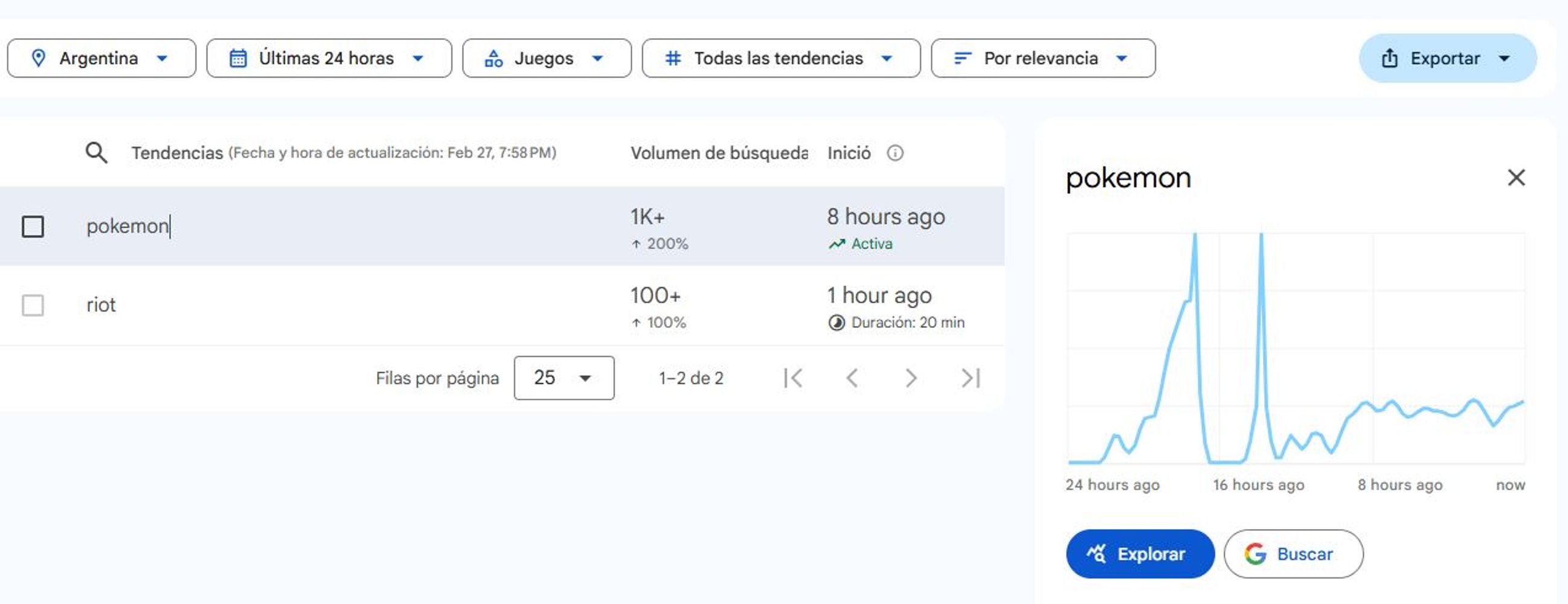 Pokémon fue tendencia en búsquedas web.