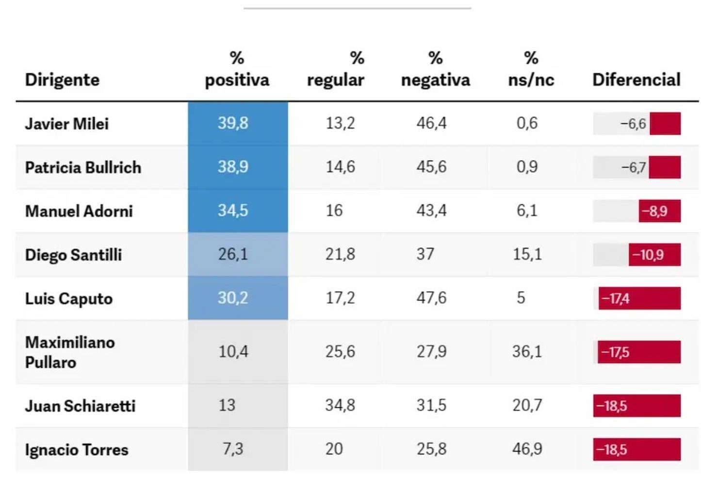 Ranking de los políticos argentinos
