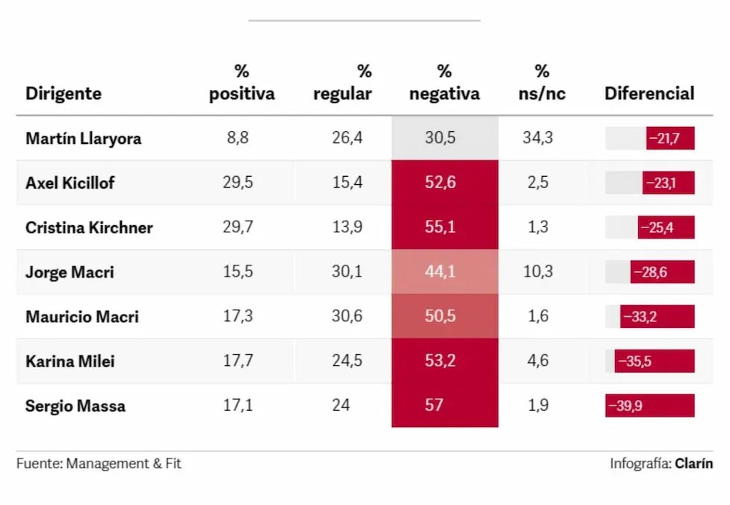 Ranking de los políticos argentinos