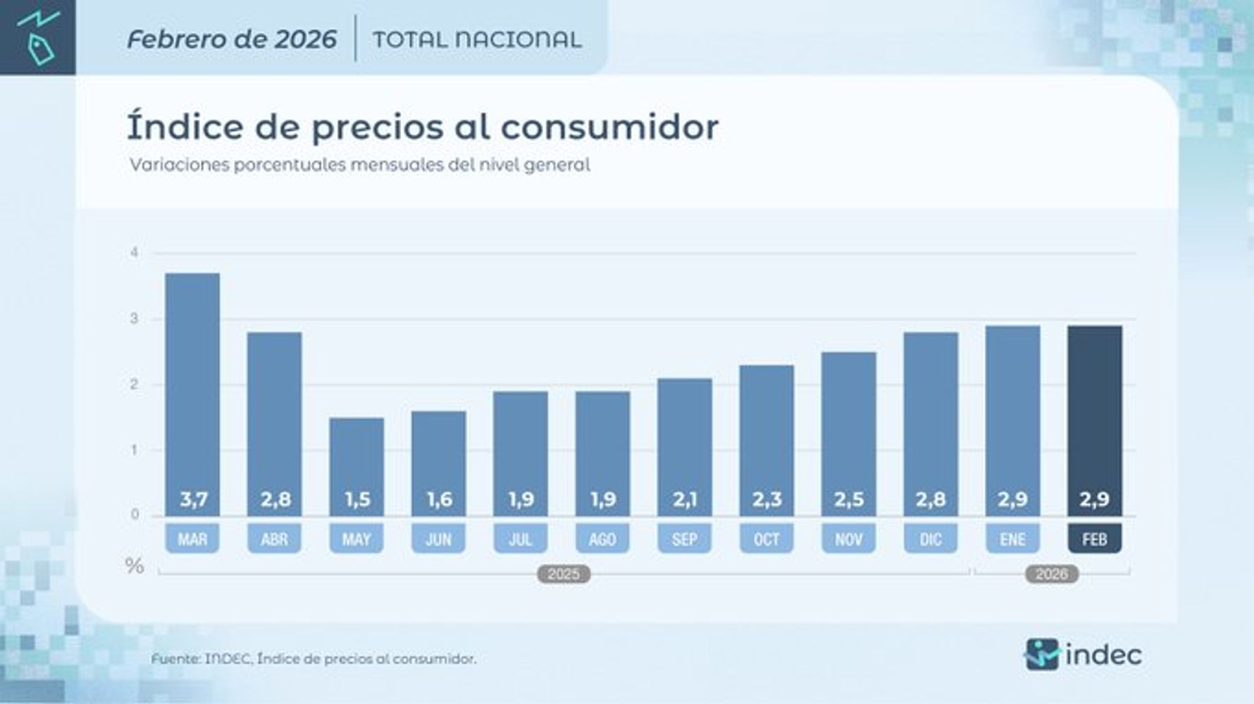 Inflación de febrero 2026
