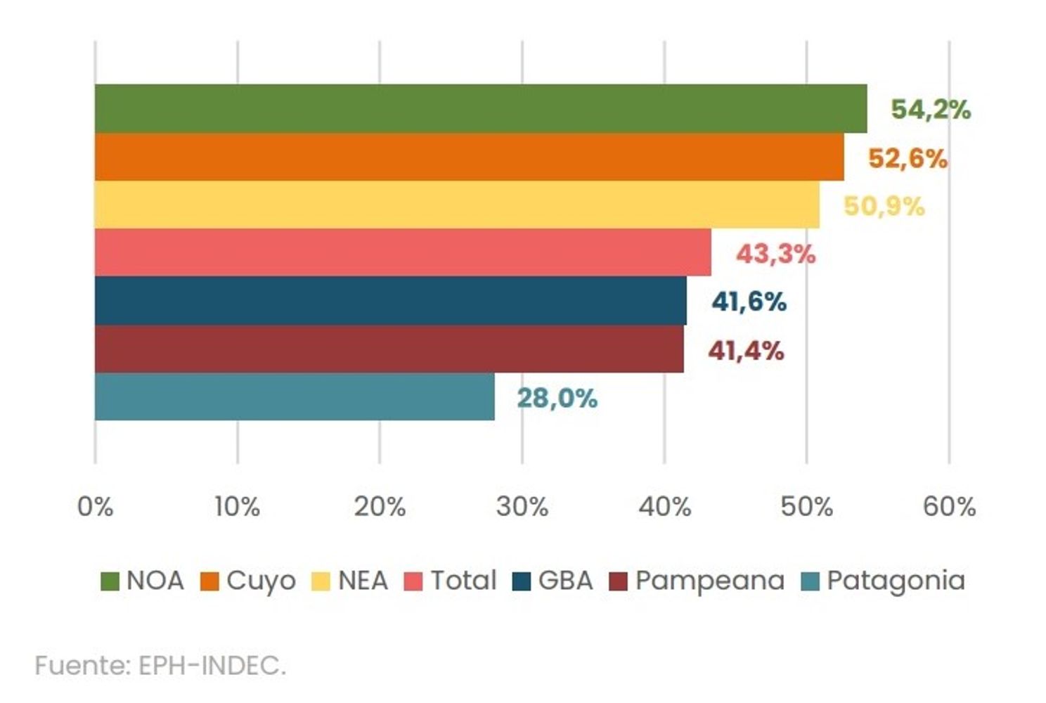 Grafico que muestra la incidencia de la informalidad por región.