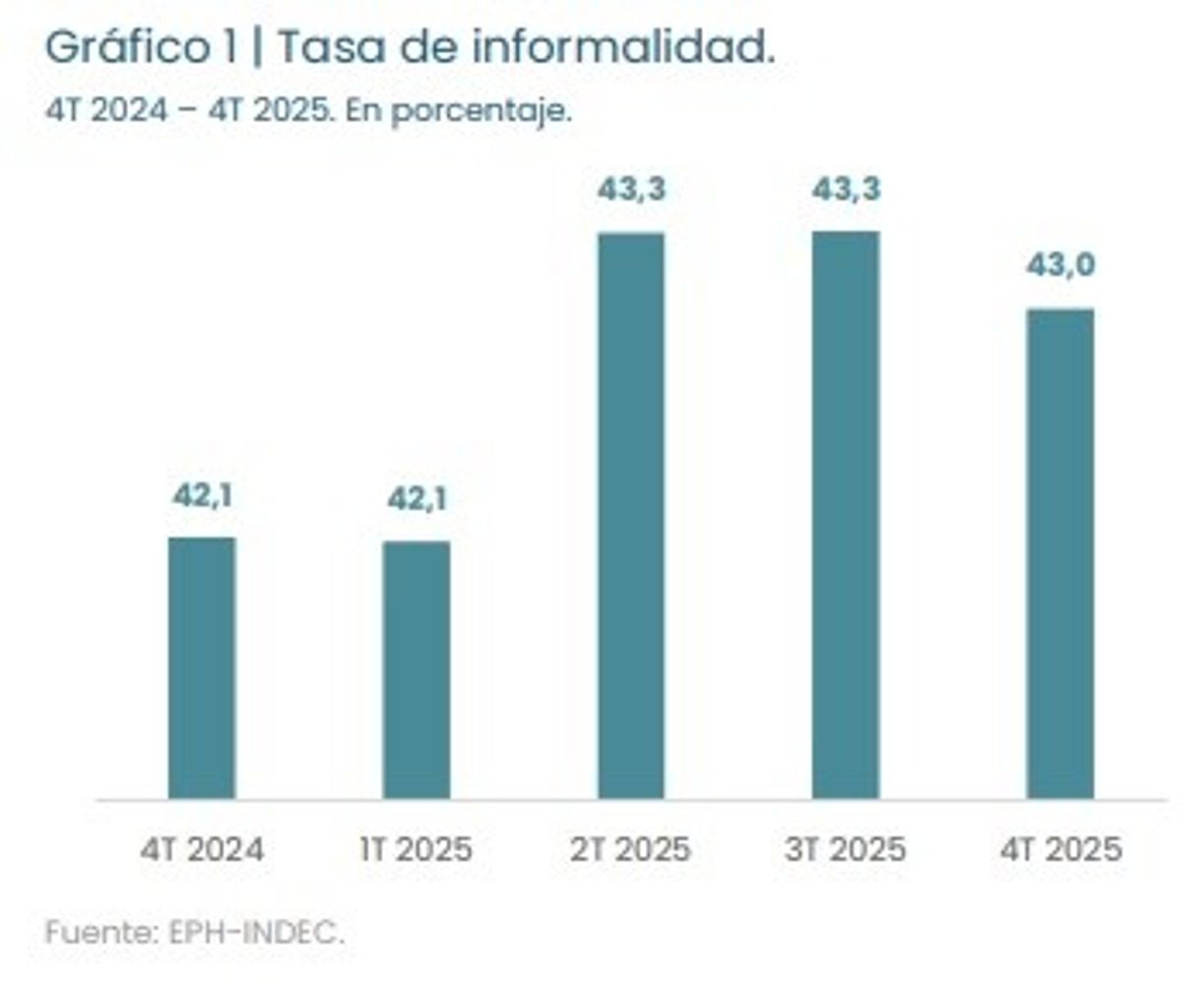 Durante la mayor parte del año, la tasa de informalidad superó el 43% en 2025 en la Argentina.