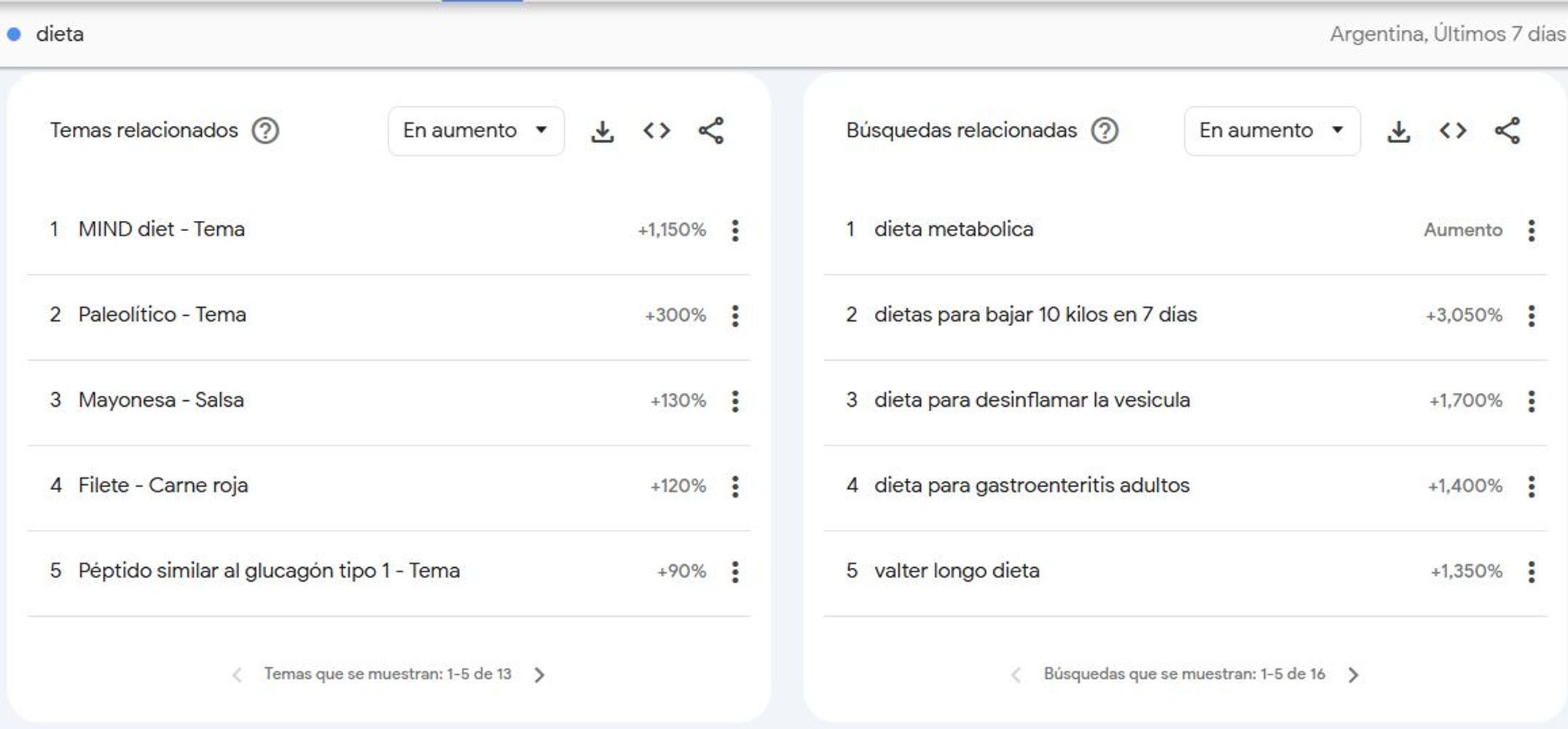 Búsquedas sobre dieta en Google Trends.