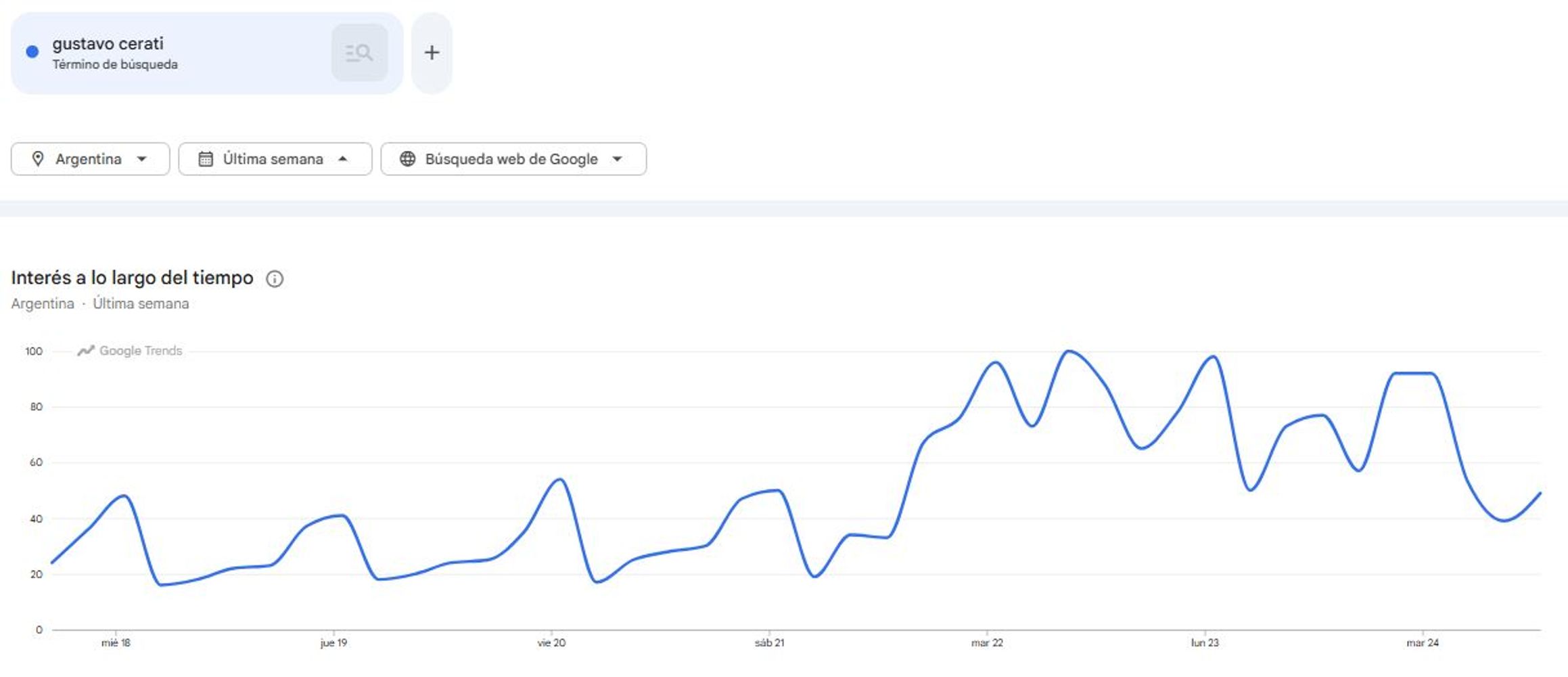 Búsquedas sobre Gustavo Cerati en Google Trends.