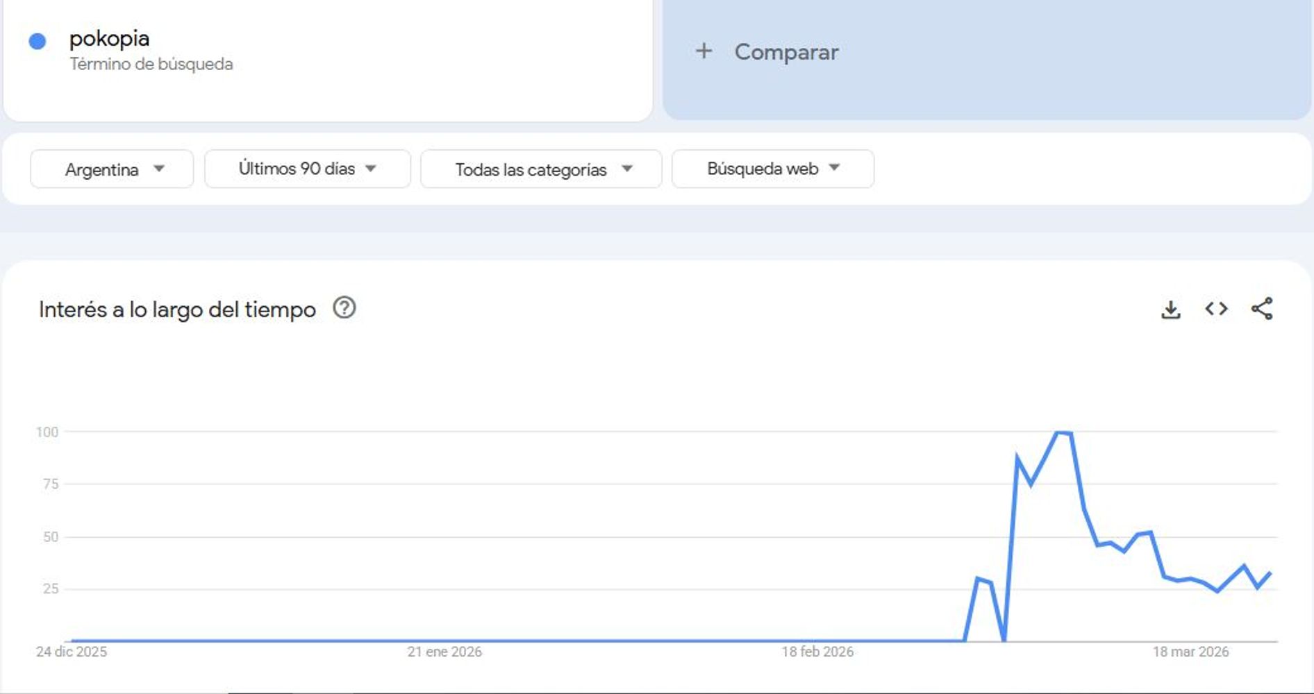 Búsquedas de Pokémon Pokopia en Google Trends.