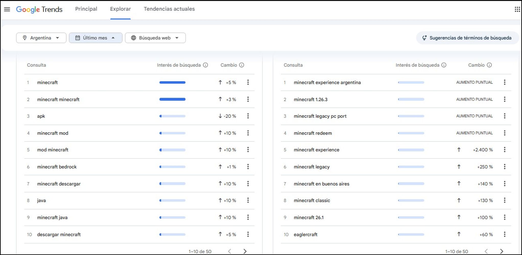En Google Trends se pueden ver las consultas sobre Minecraft y especialmente la muestra inmersiva del videojuego que llega a la Argentina en el mes de mayo.