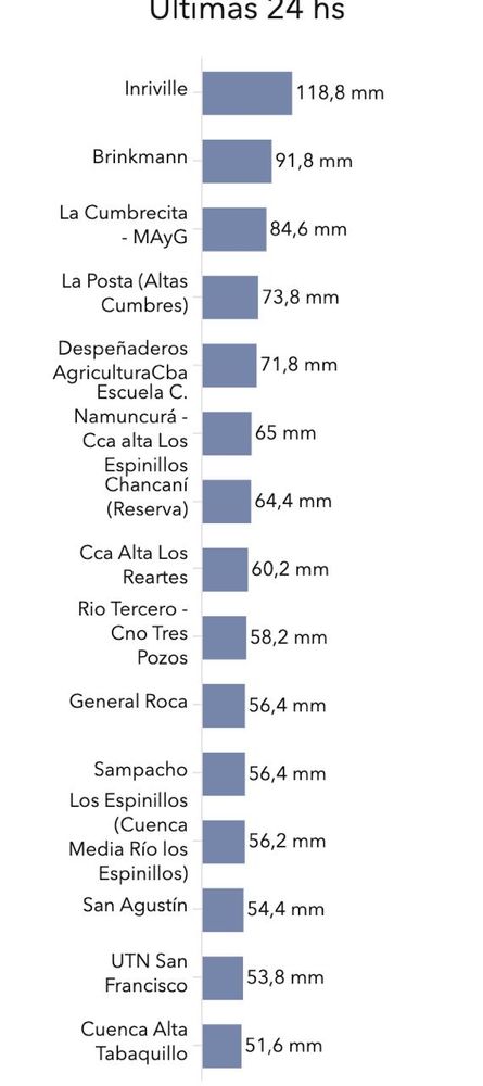 Los 15 lugares de Córdoba donde más llovió en las últimas 24 horas.