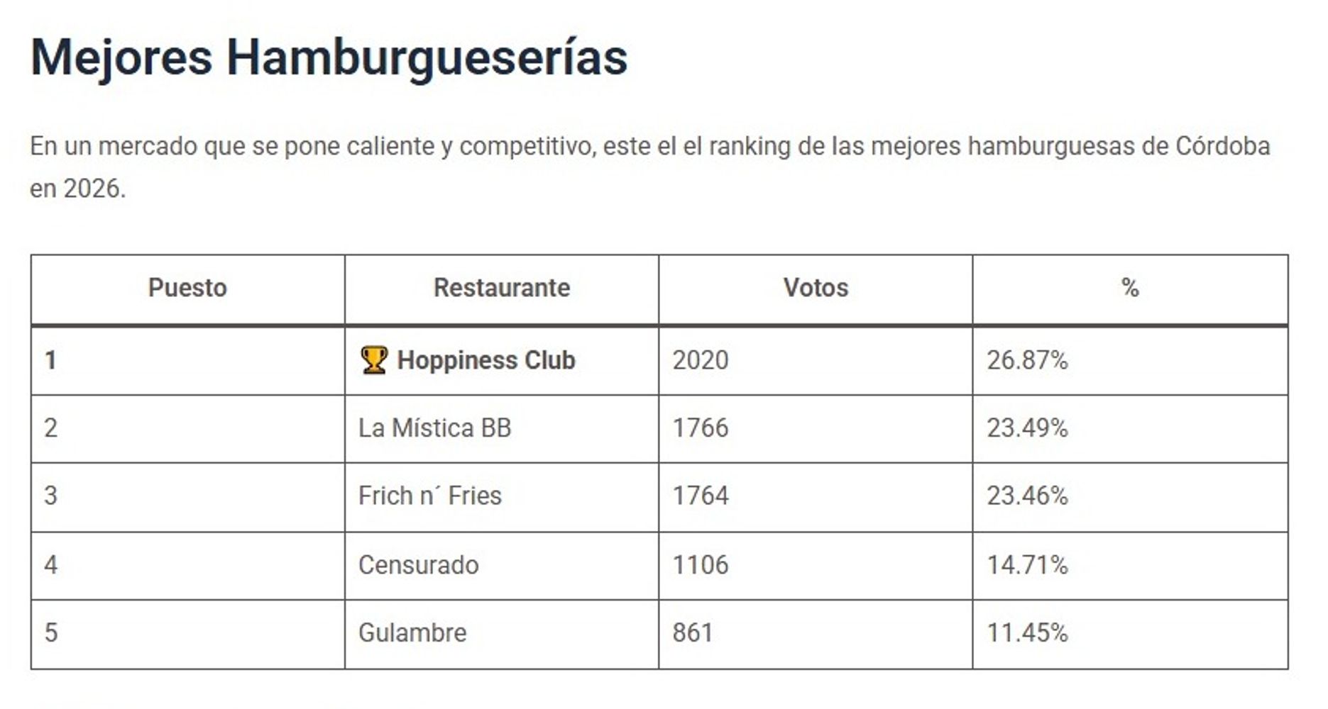 La votación de la mejor hamburguesa de Córdoba.