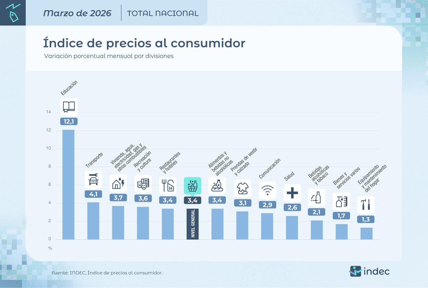 Inflación de marzo 2026