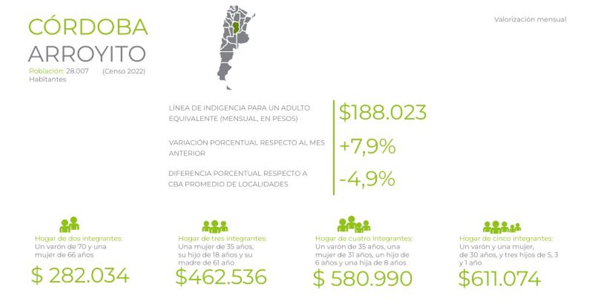 CBA Marzo en Arroyito según Colsecor