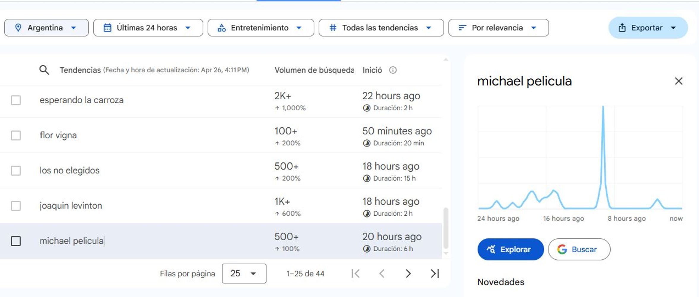 Búsquedas en Google sobre Michael, la nueva biopic sobre Michael Jackson.