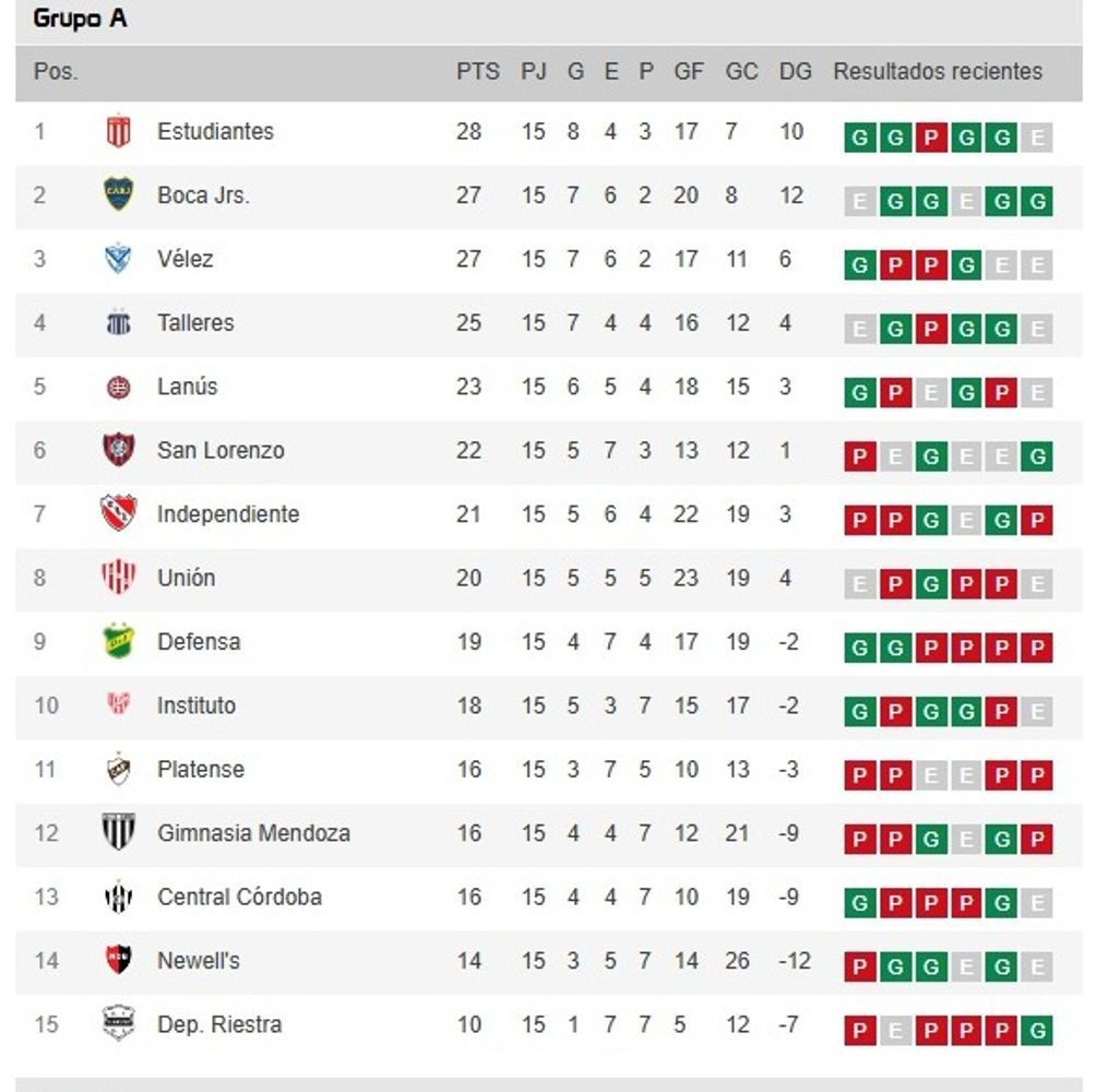 La tabla en la última fecha.