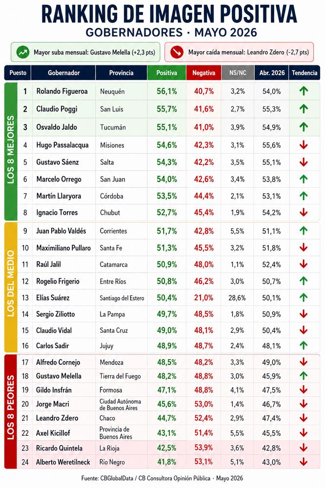 Rolando Figueroa encabezó el ranking con 56,1%, seguido por Claudio Poggi con 55,7% y Osvaldo Jaldo con 55,1%.
