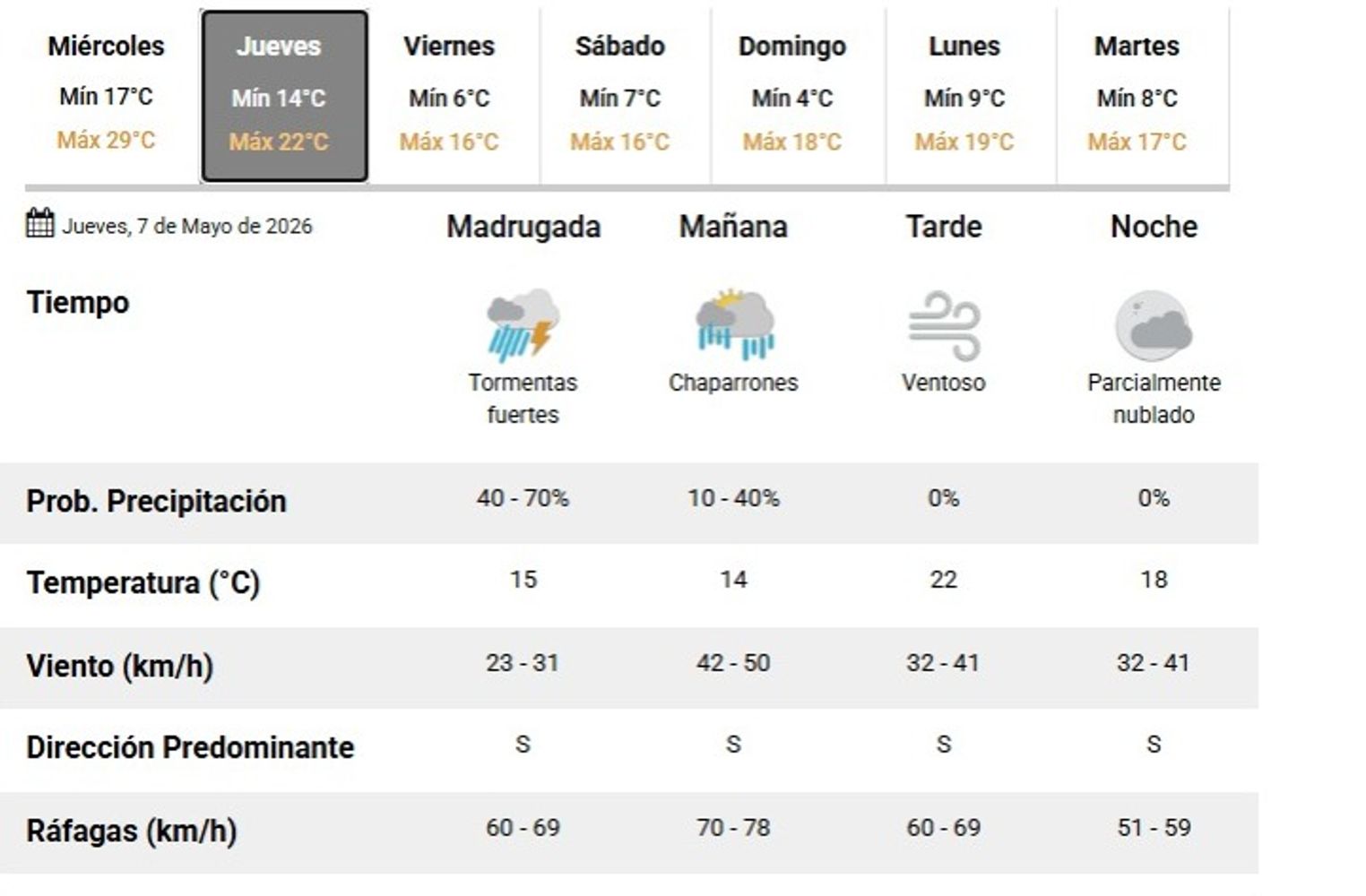Cambio de tiempo Córdoba.