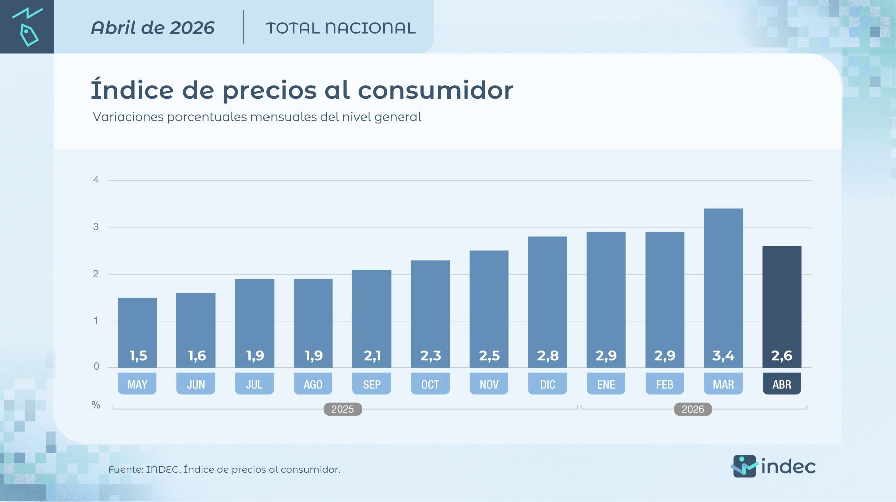 IPC Abril