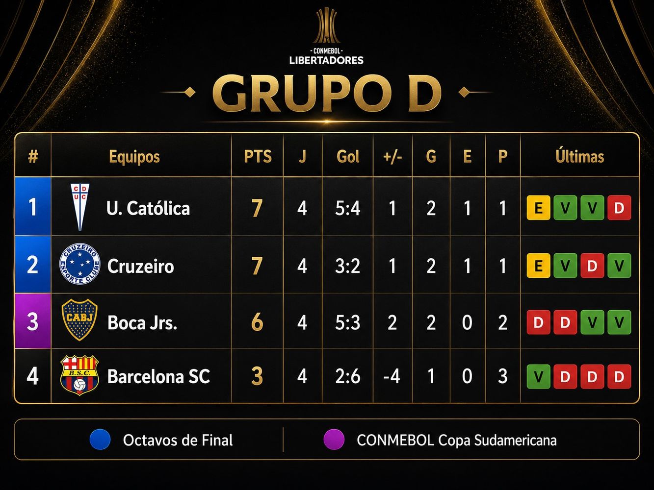 Grupo D.