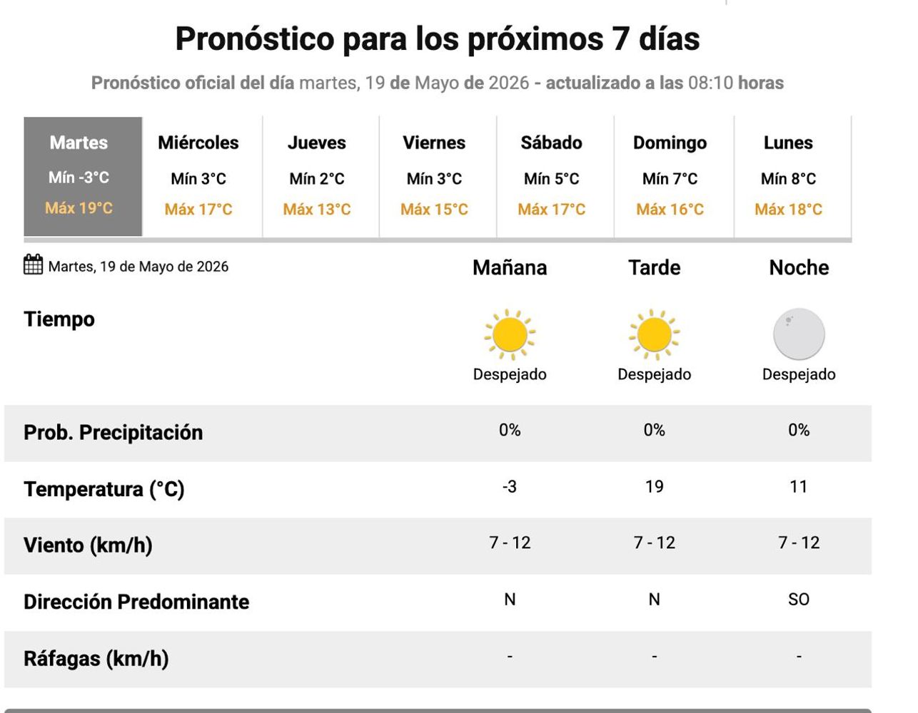 El pronóstico para este martes 19 de mayo.