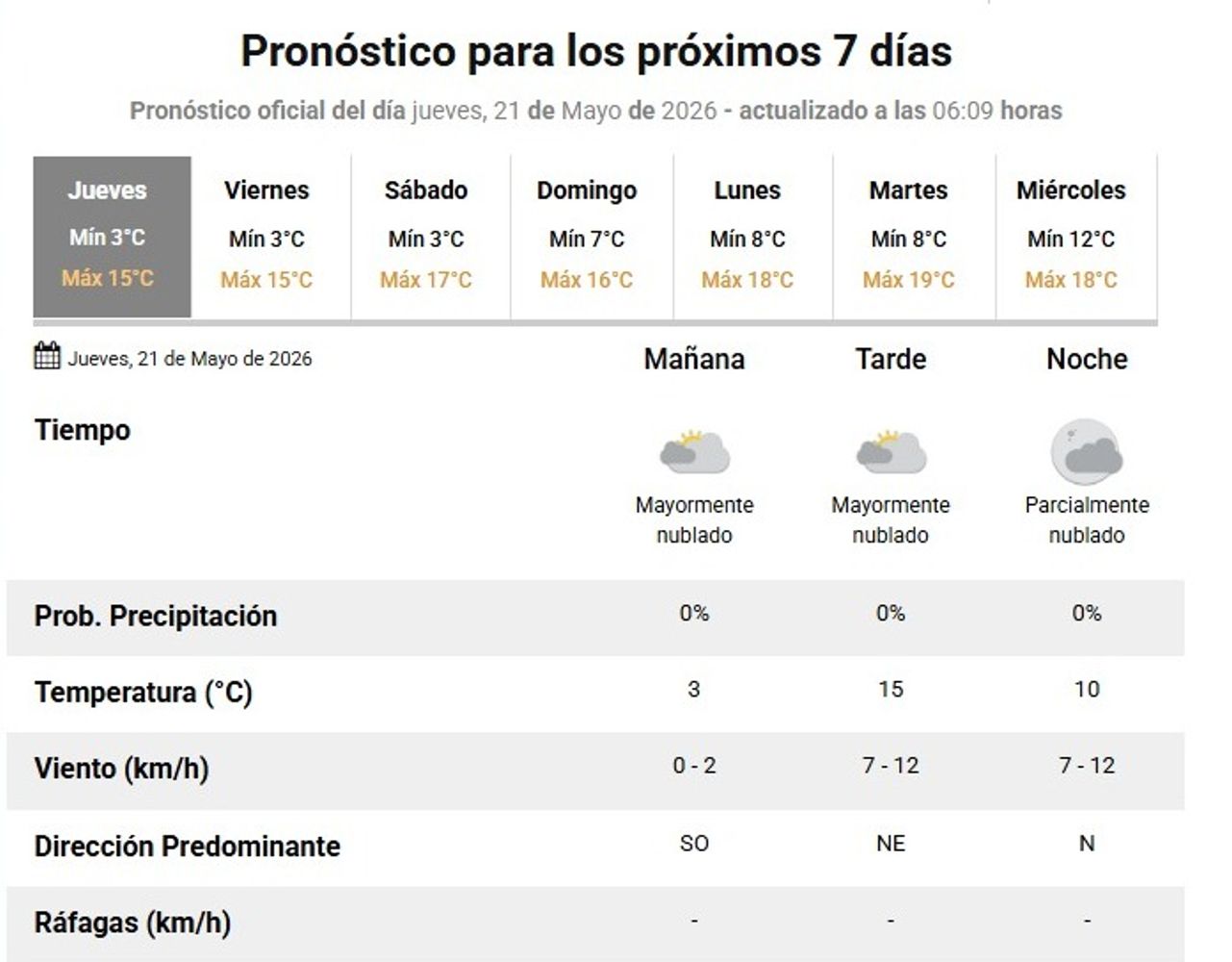 Pronóstico para Córdoba este jueves 21 de mayo.