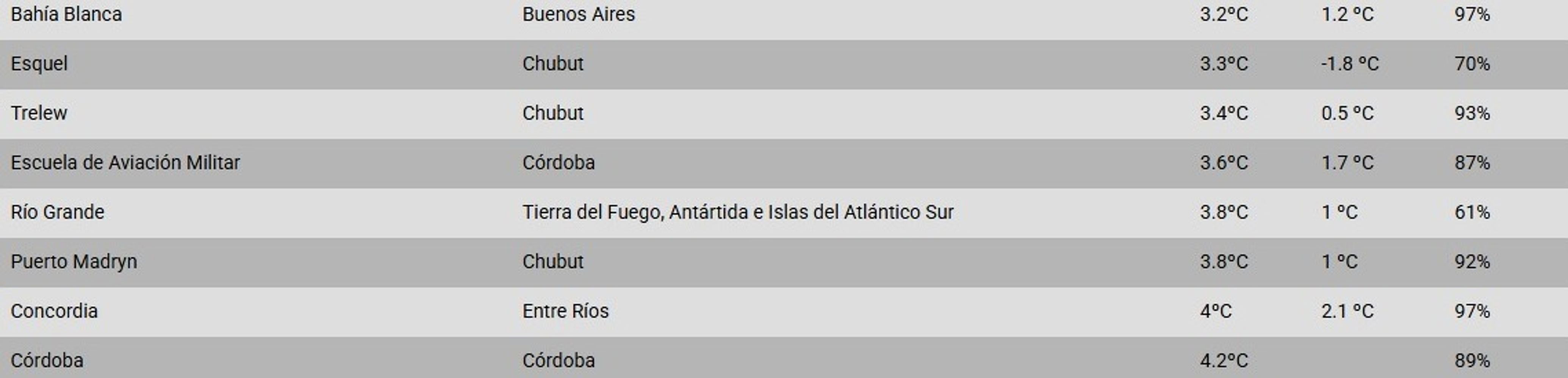 Frío este jueves 21 de mayo.