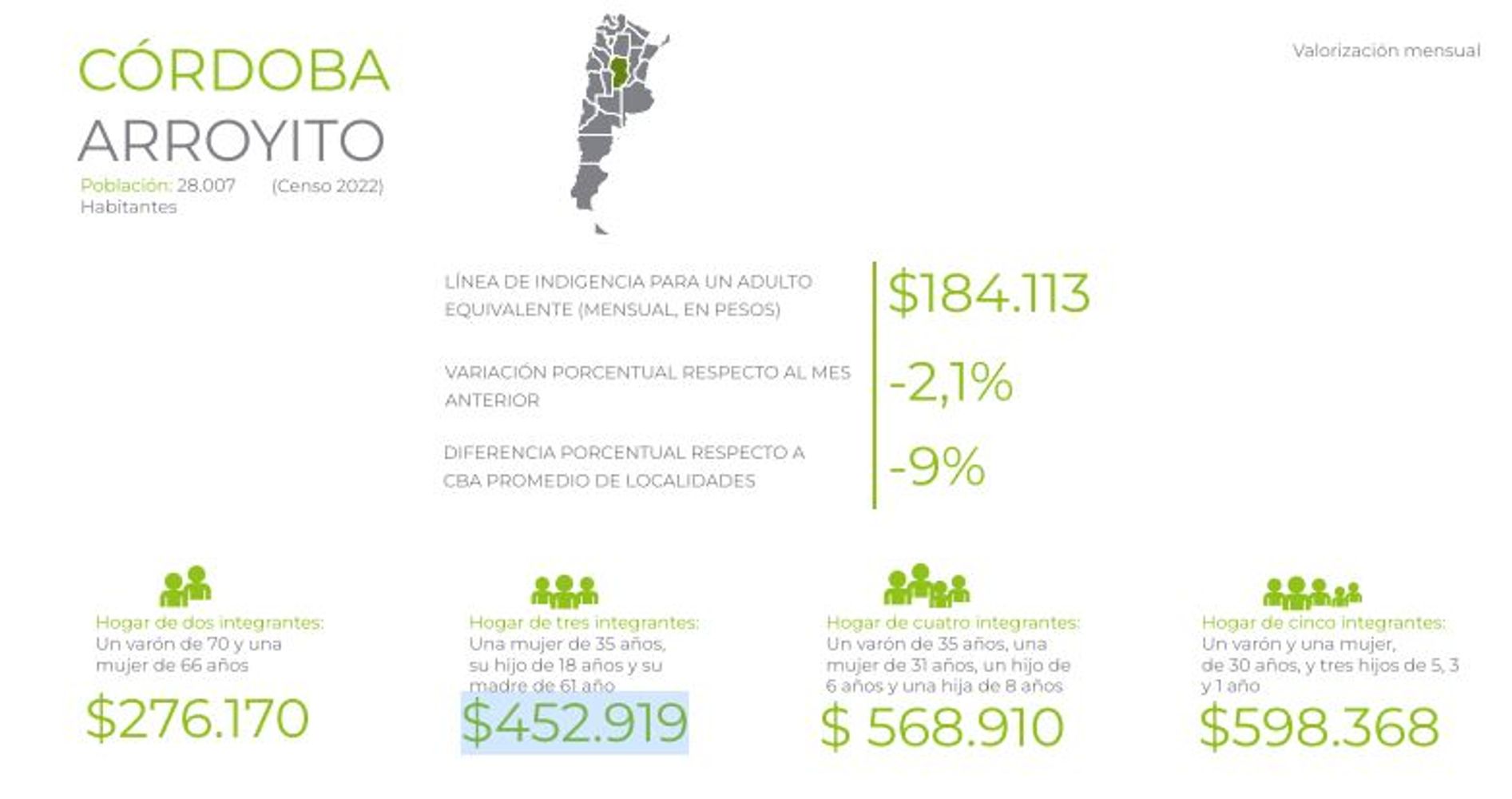 Canasta Básica Alimentaria Arroyito Mayo