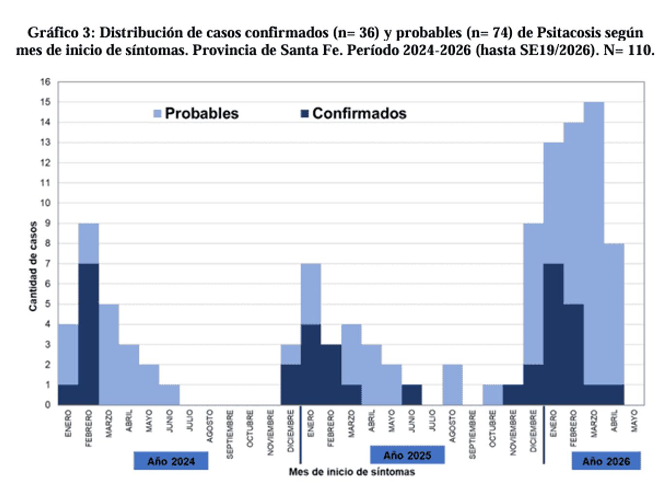 Aumento de casos de psitacosis