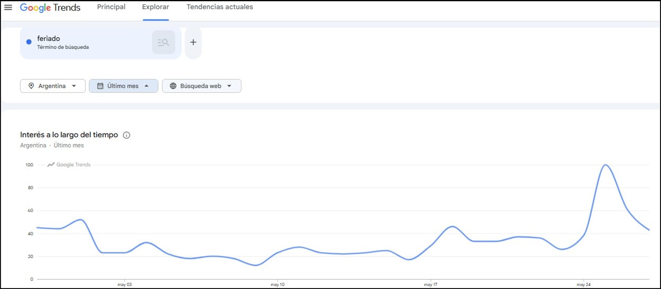 Google Trends muestra cómo aumentaron las búsquedas sobre feriados con motivo del pasado 25 de mayo.