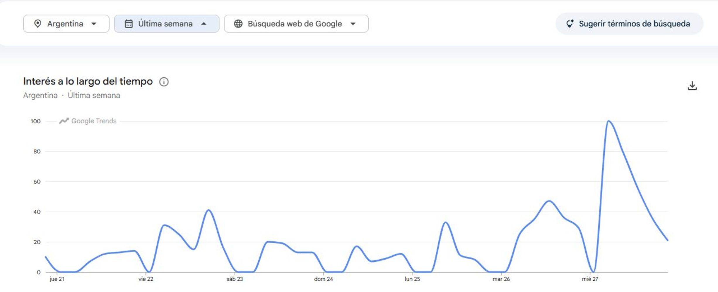 Las búsquedas sobre la ley de etiquetado frontal han aumentado en los últimos días, según Google.