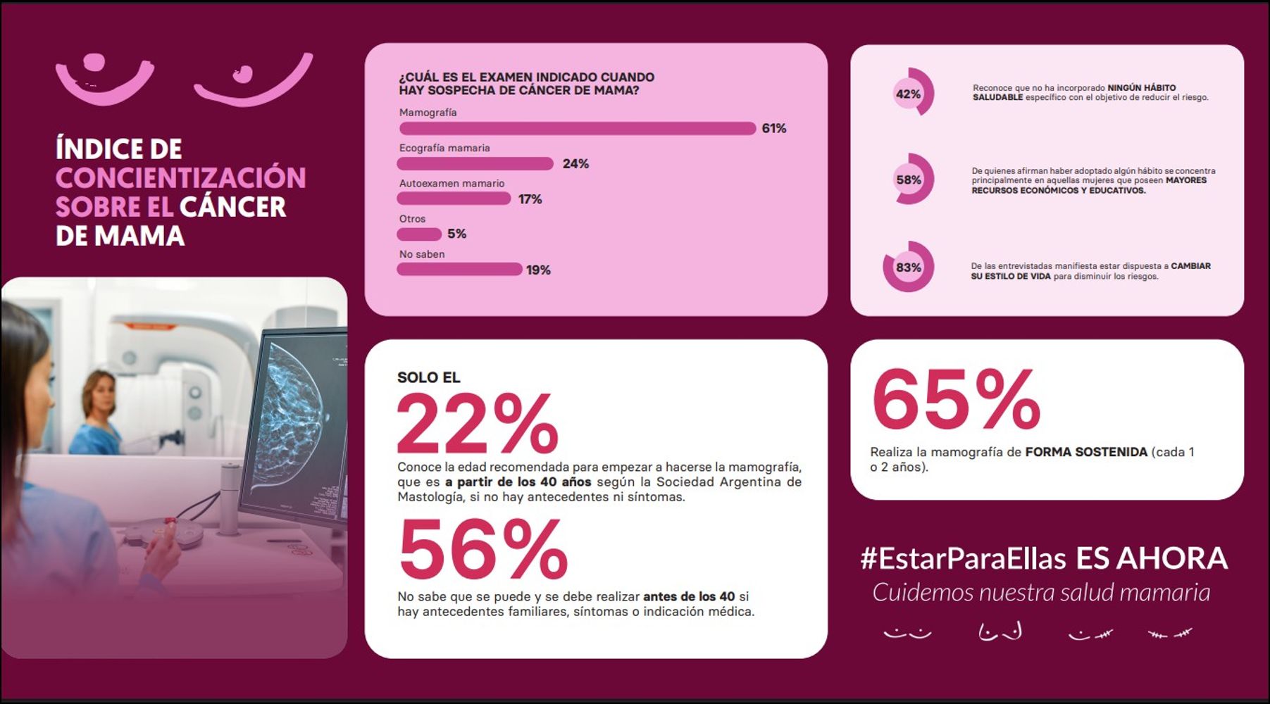 Más del 90% de los casos de cáncer de mama puede curarse si se detecta a tiempo.