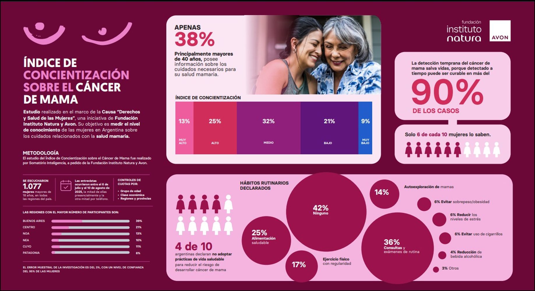 El cáncer de mama es la principal causa de muerte oncológica en mujeres en Argentina.