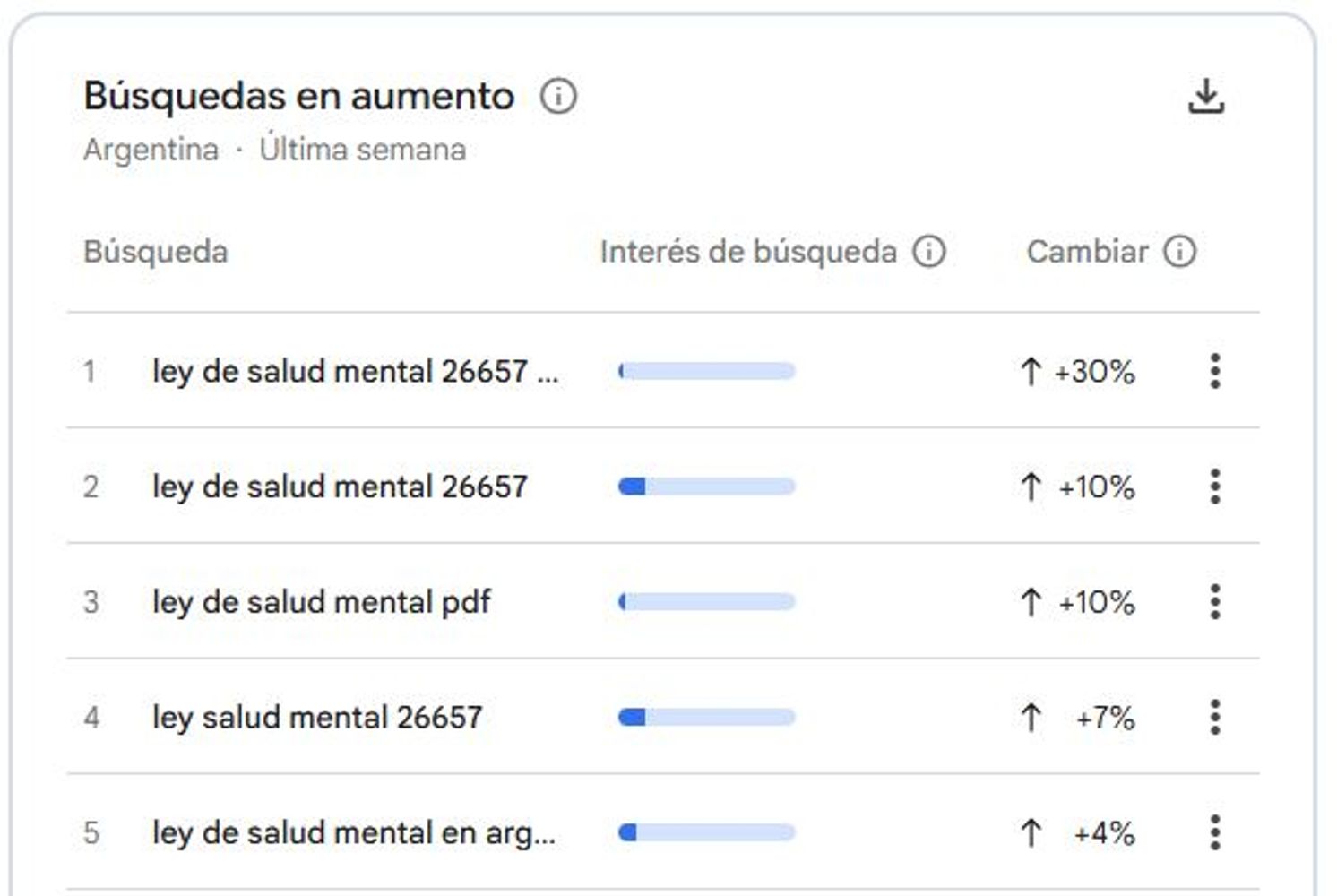 Búsquedas sobre la ley de salud mental en Google.
