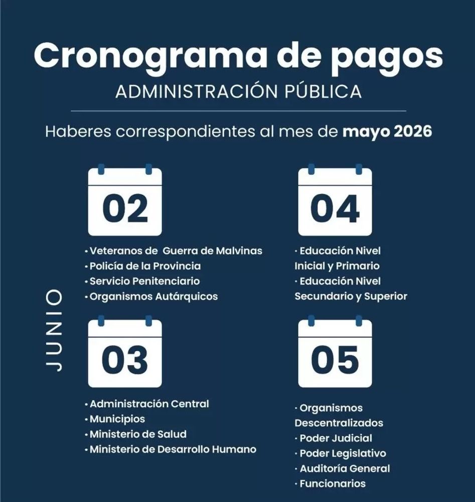 Del 2 al 5 de junio el Estado provincial dará cumplimiento en tiempo y forma al pago de salarios, alcanzando a la totalidad de los agentes de la administración pública.