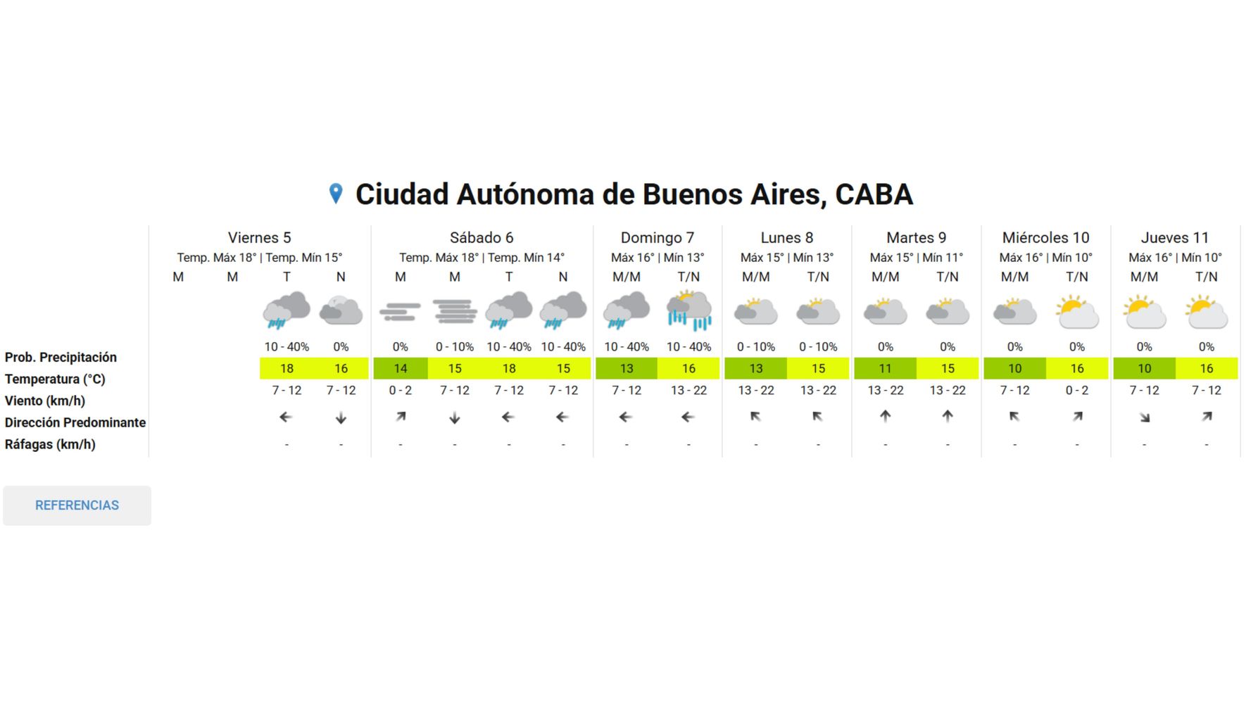 El pronóstico según el Servicio Metereológico Nacional.