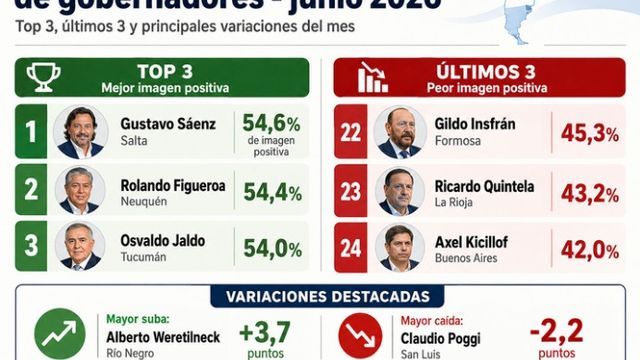 CB Global Data difundió su medición de junio.